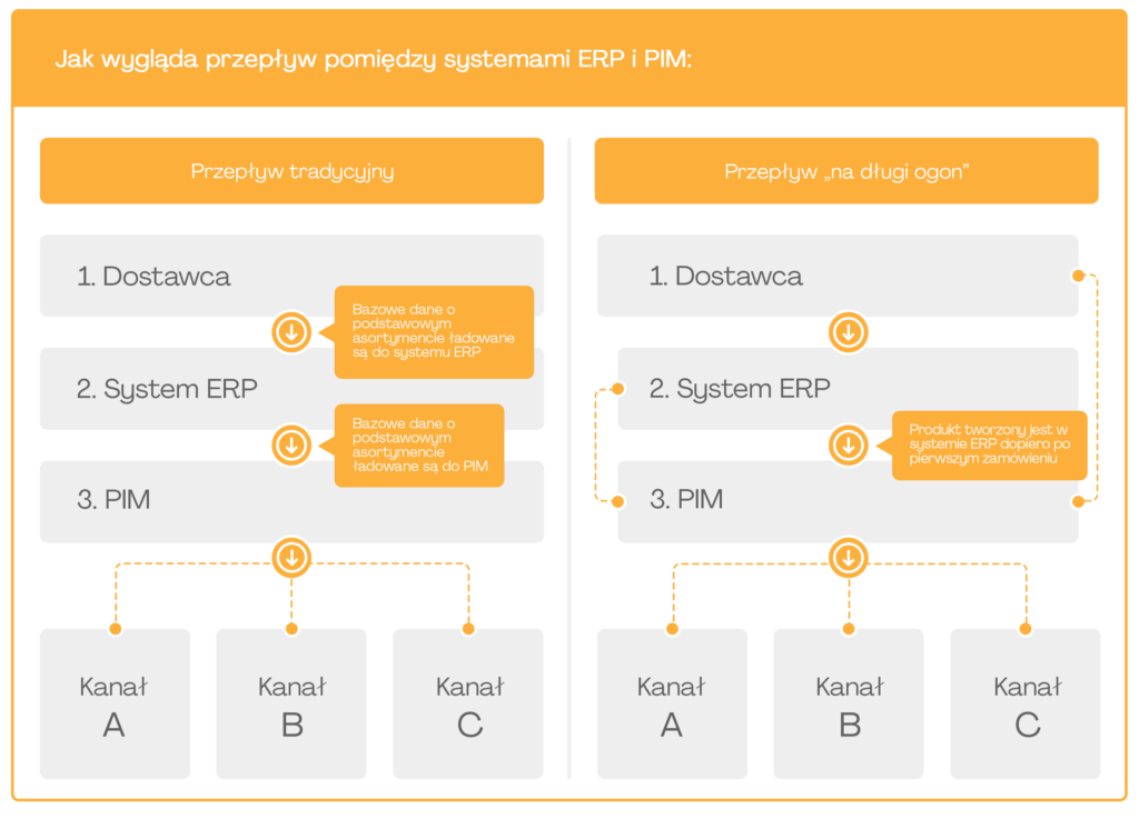 Procesy wykorzystujące systemy PIM i ERP ewoluują